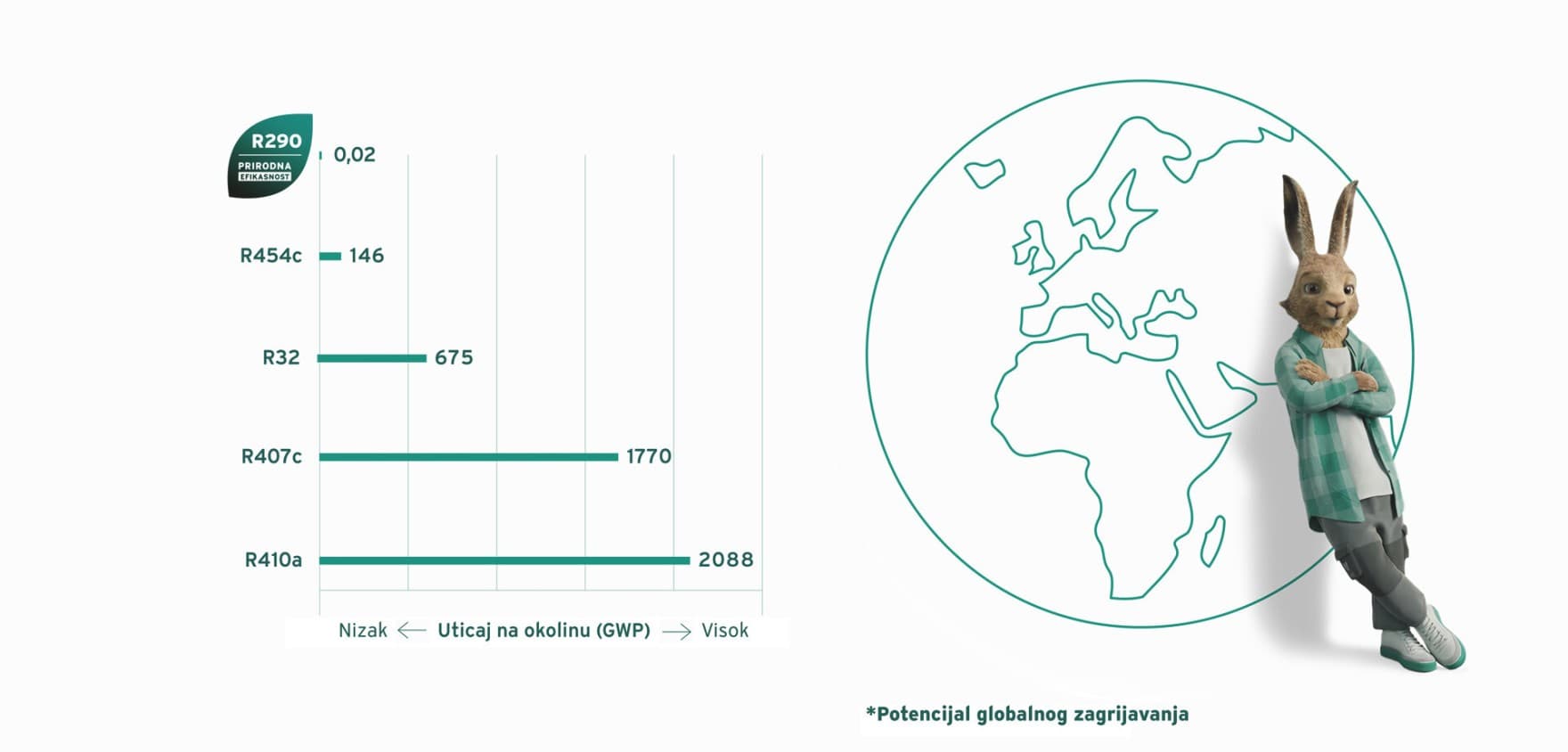 GWP rashladnih sredstava i datumi postepenog ukidanja F-gasova