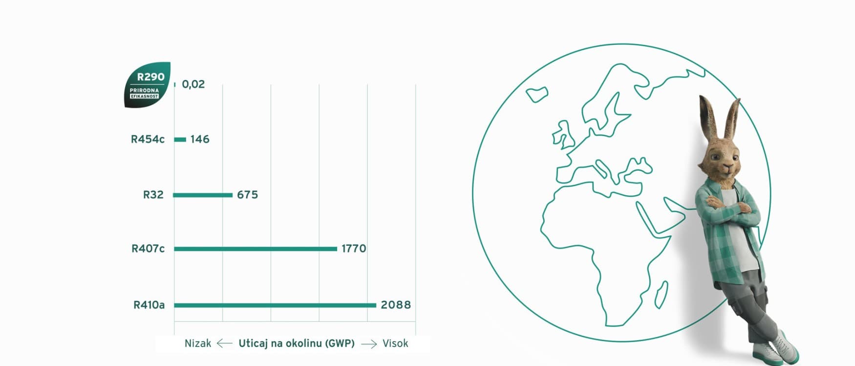 infografika koja upoređuje različita rashladna sredstva sa R290