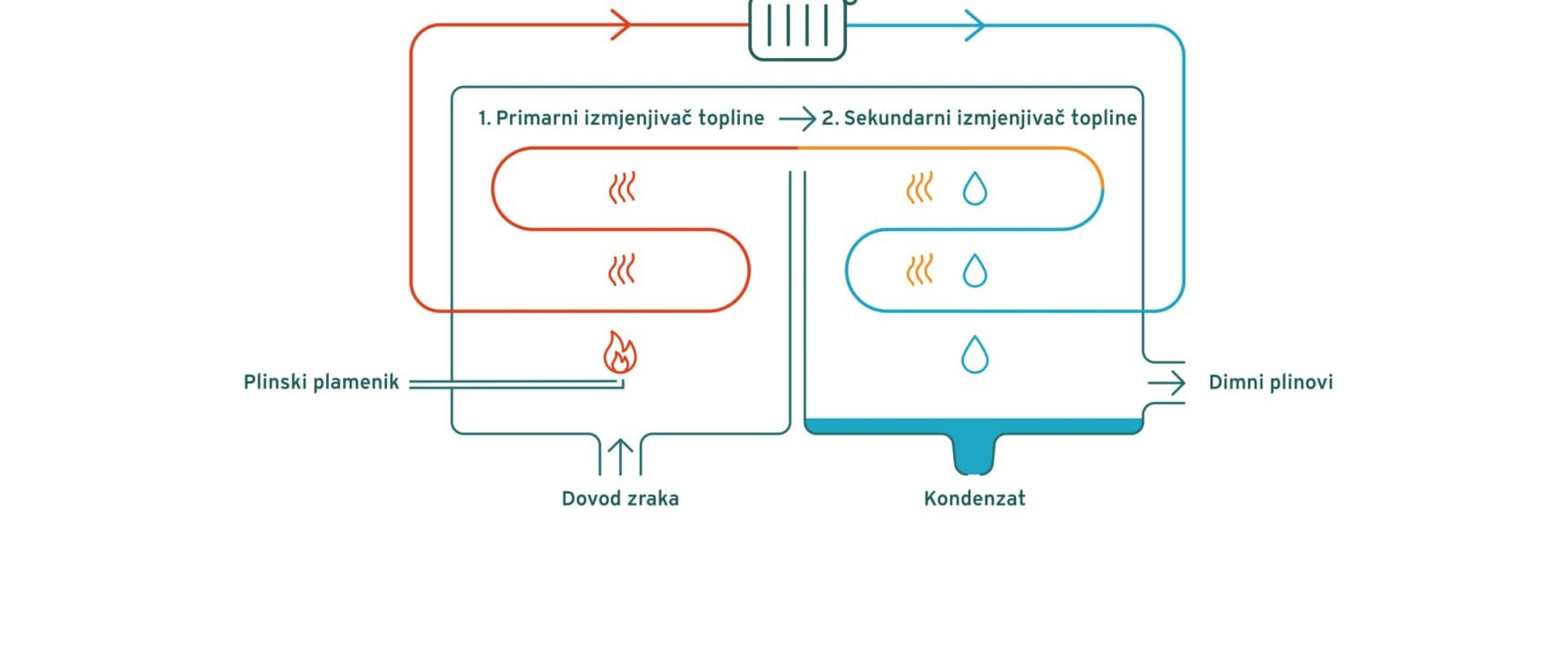 Infografika koja prikazuje kako funkcioniše tehnologija plinskih kondenzacijskih bojlera