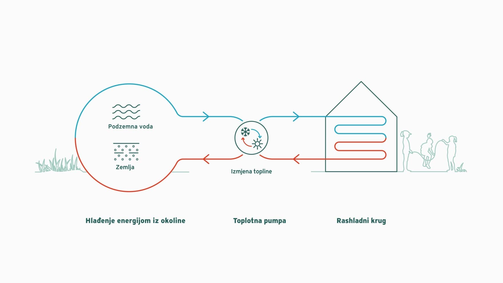 Infografika koja objašnjava pasivno hlađenje pomoću toplotne pumpe