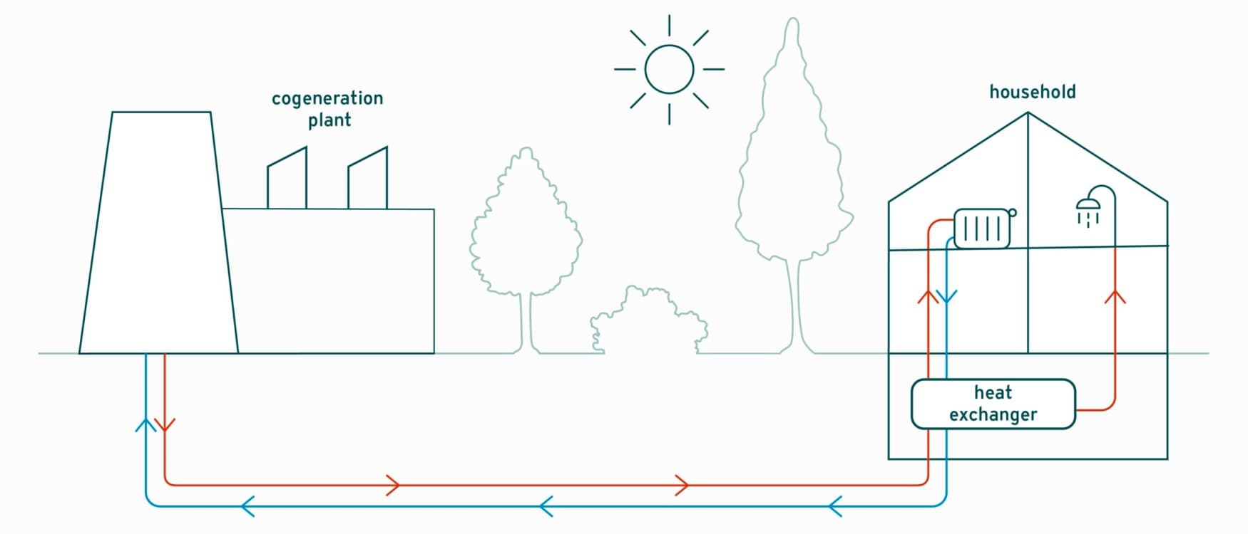 Infografika koja prikazuje kako funkcioniše daljinsko grijanje