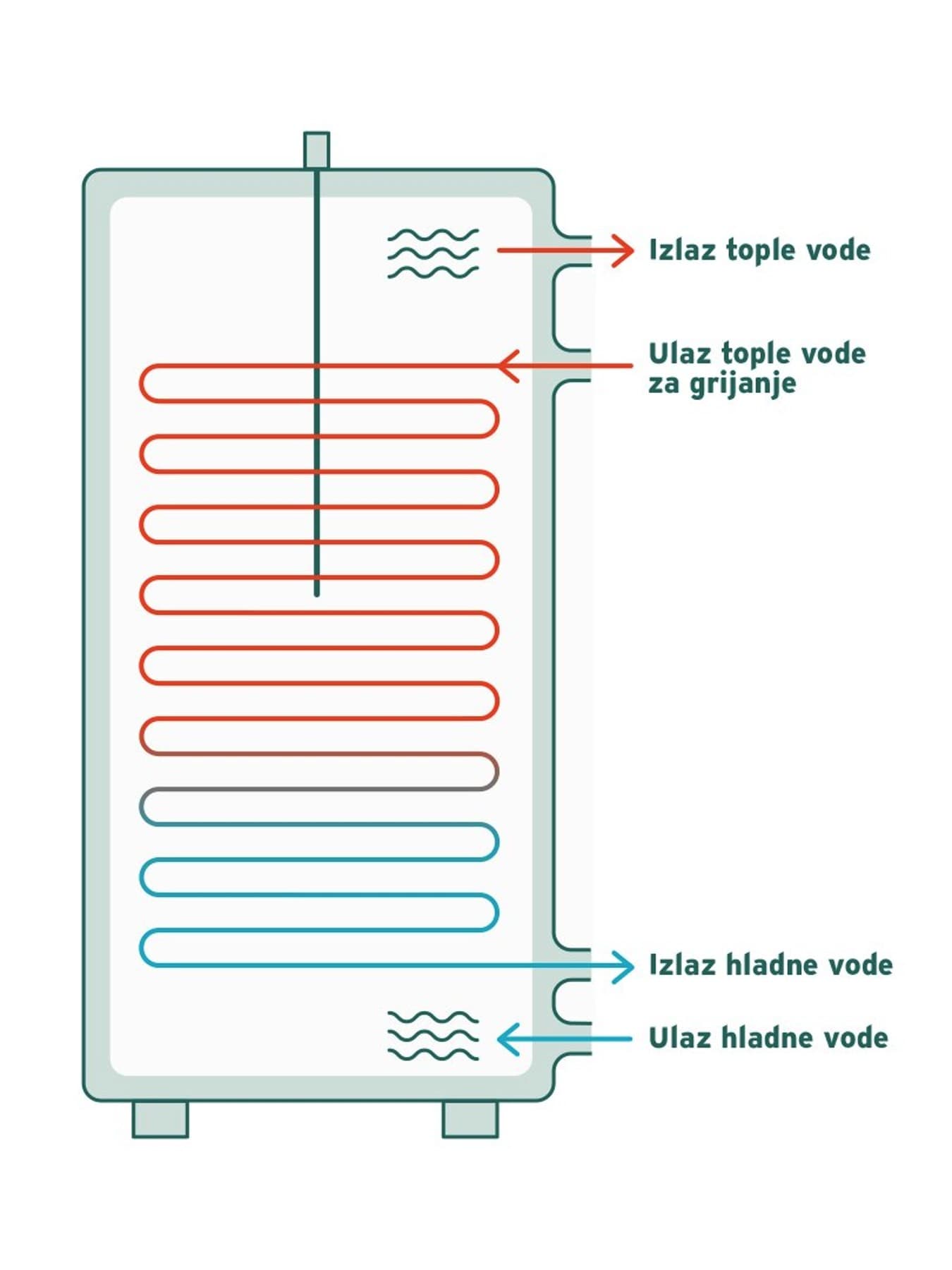 Grafika električnog grijača