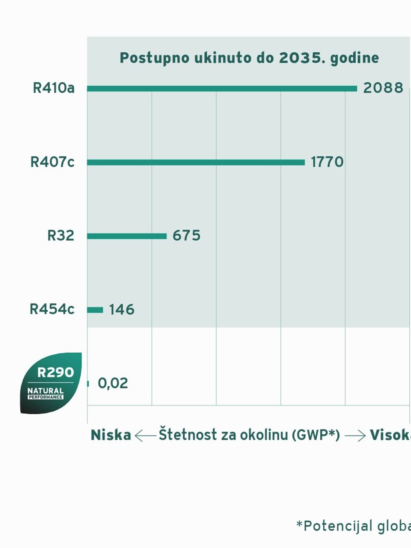 GWP rashladnih sredstava.
