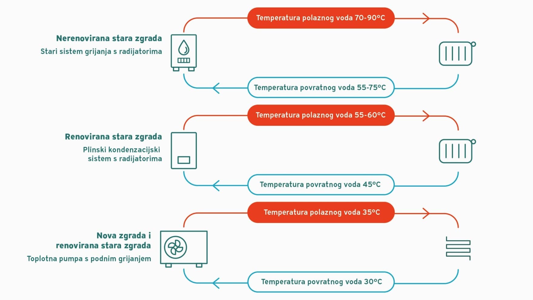 grafički prikaz temperature protoka različitih sistema grijanja