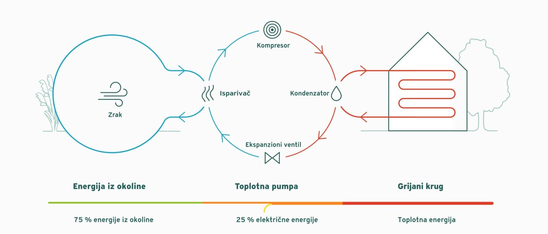 Princip rada toplotne pumpe zrak-zrak za grijanje zgrada