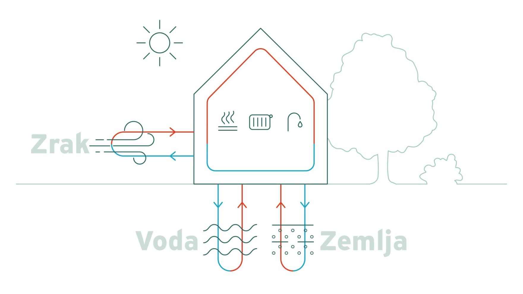 Infografika koja prikazuje zrak, vodu i tlo kao moguće izvore energije za toplinske pumpe