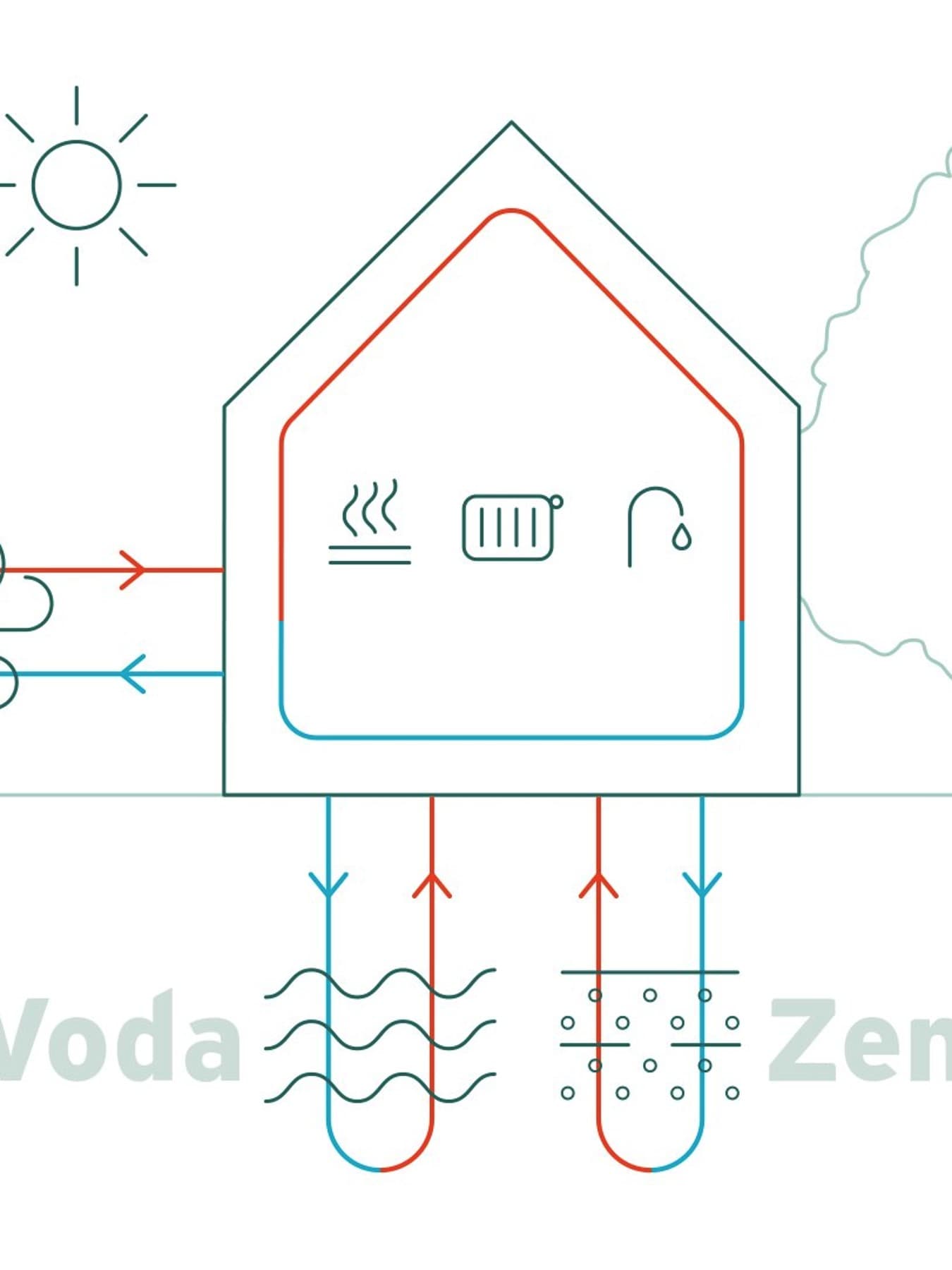 Infografika koja prikazuje zrak, vodu i tlo kao moguće izvore energije za toplinske pumpe