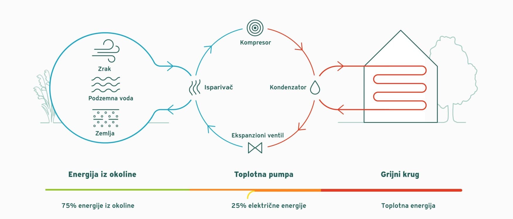 Princip rada toplotne pumpe