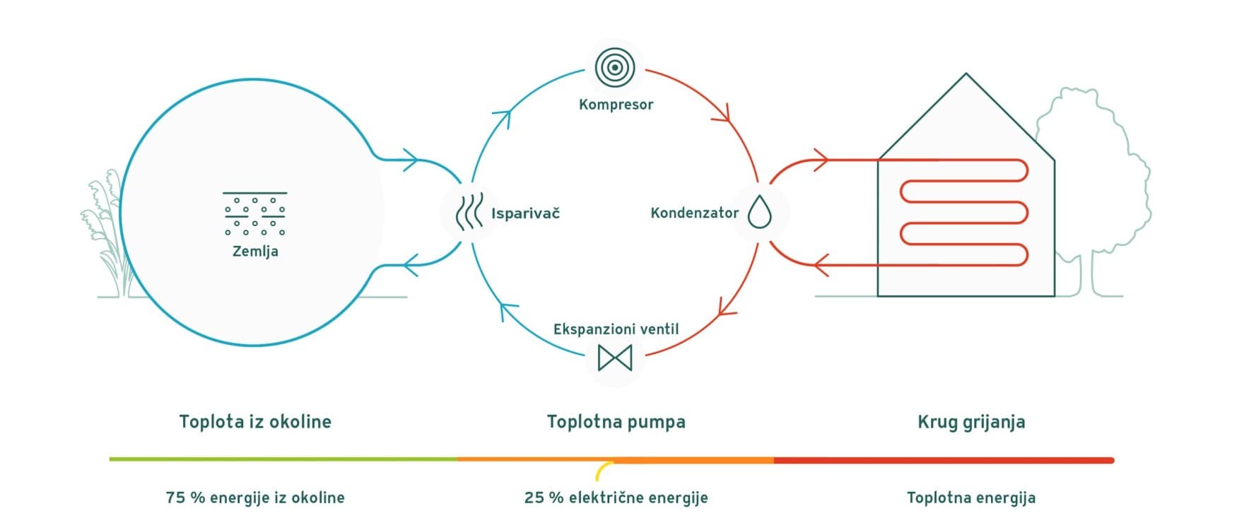 Princip rada toplotne pumpe voda-voda