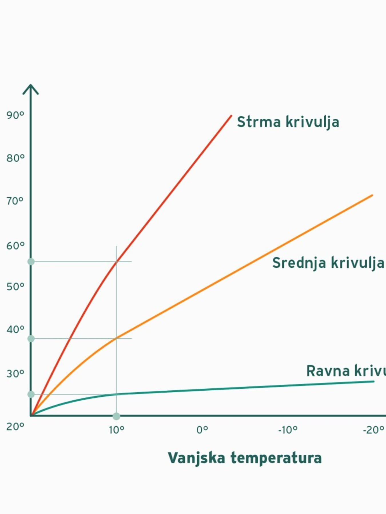 Podešavanje nagiba krivulje grijanja