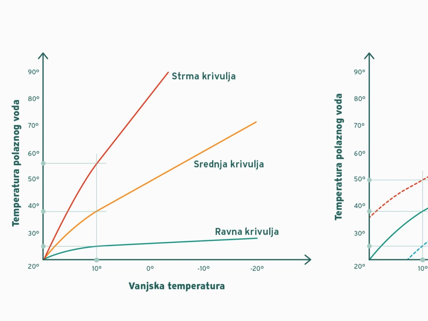 Podešavanje nagiba krivulje grijanja