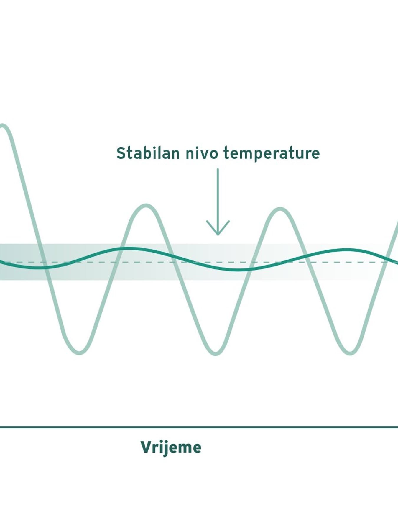 Infografika koja prikazuje razliku između toplotne pumpe sa inverterom i one bez invertera