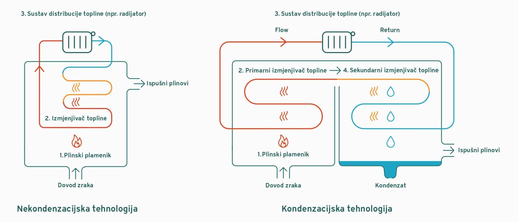 Info grafika koja ilustruje tehnologiju bez kondenzacije u odnosu na tehnologiju kondenzacije