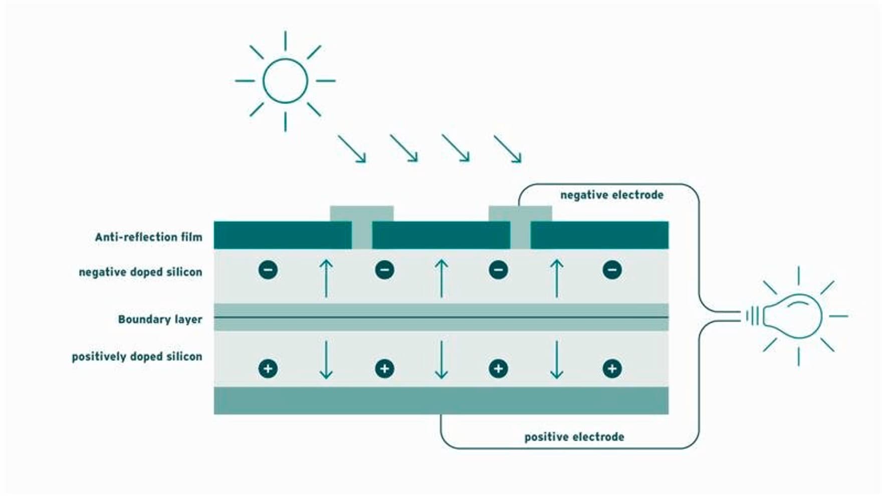 Postavljanje PV modula