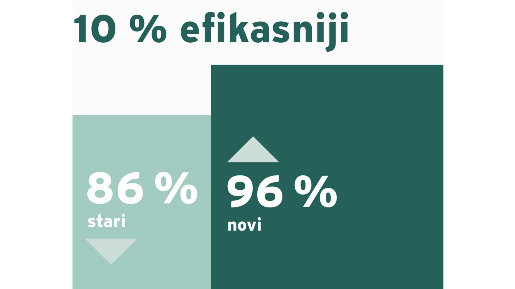 Infografika koja prikazuje efikasnost novog plinskog bojlera u poređenju sa starim