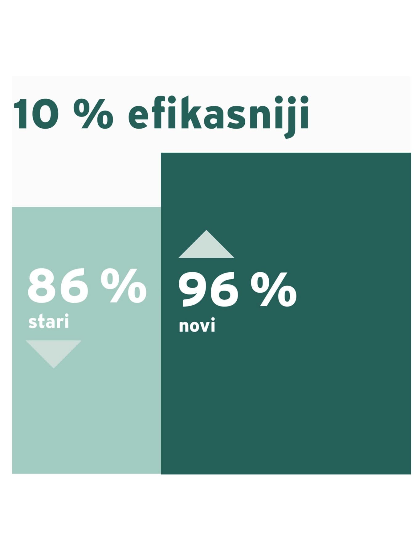 Infografika koja prikazuje efikasnost novog plinskog bojlera u poređenju sa starim