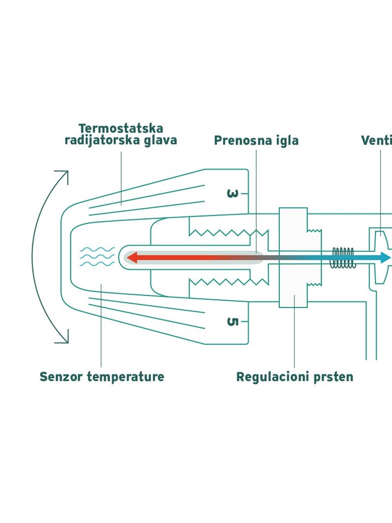 Radijator u kupatilu